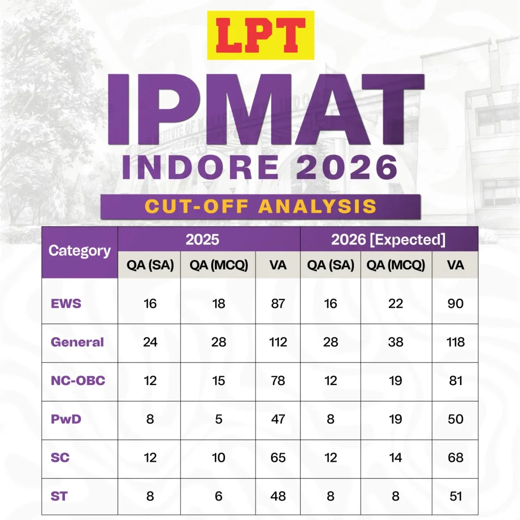 IPMAT Indore 2026 Cut-Off Analysis