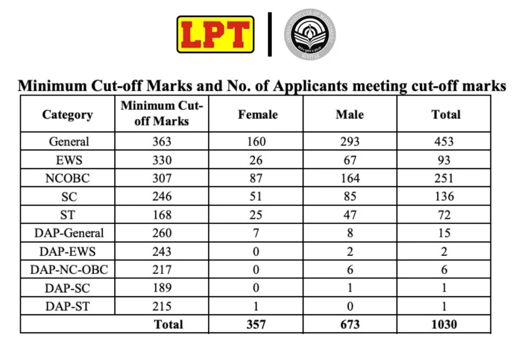 IPMAT Rohtak Cut Off 2026