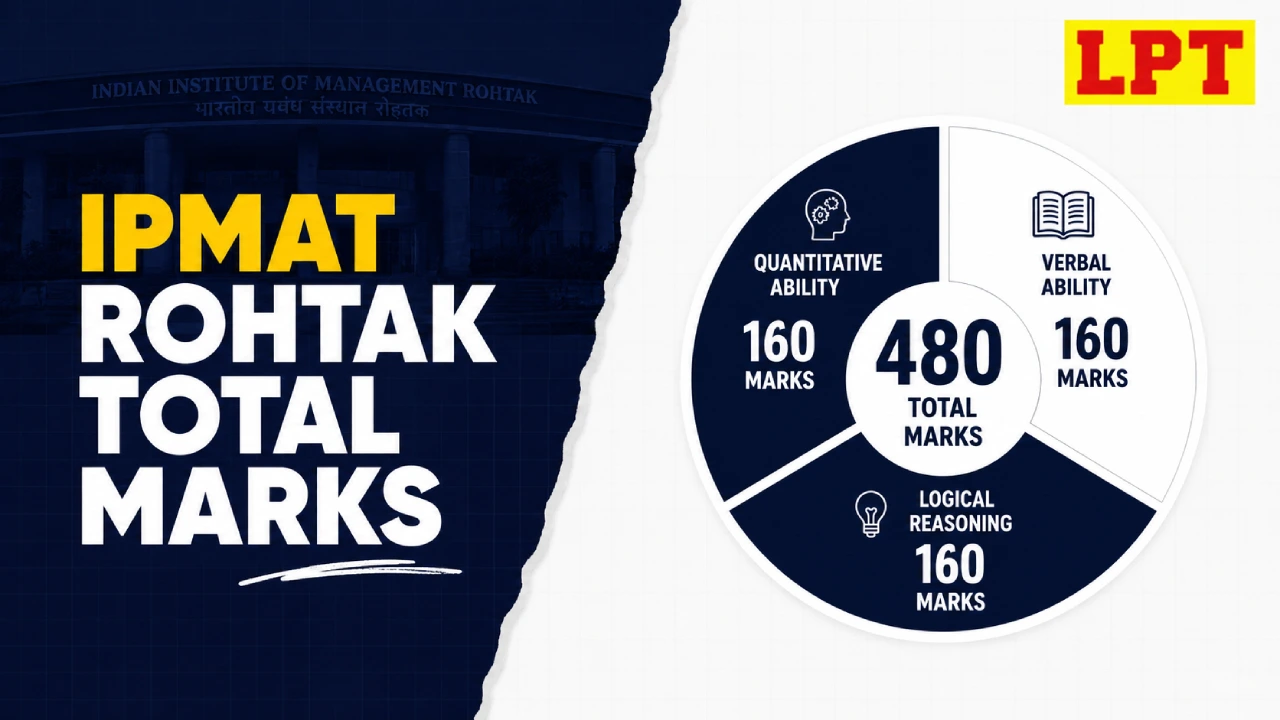 ipmat rohtak total marks